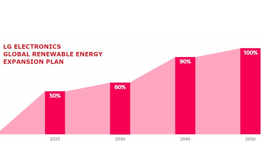 LG Electronics announces expansion on its Zero Carbon 2030 Initiative